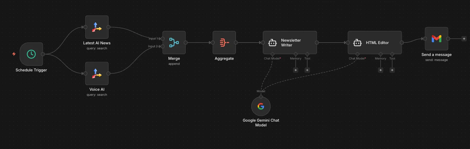 Automation workflow for generating a personal AI newsletter