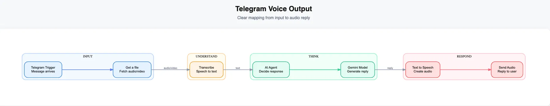Paper-first diagram for Telegram voice output