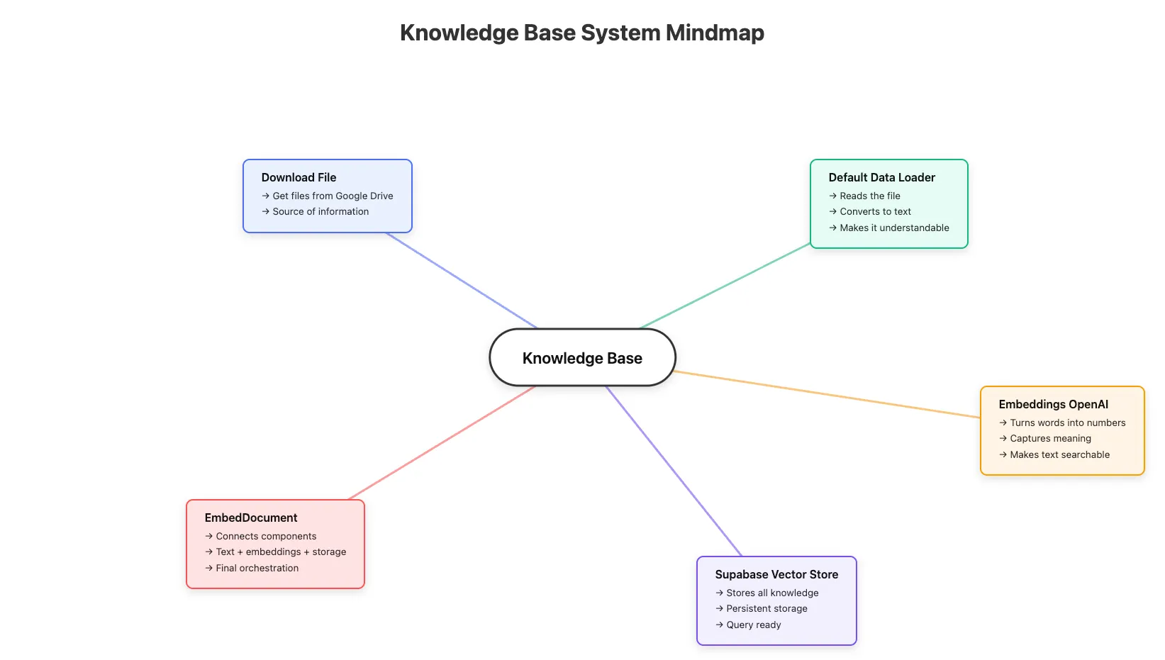 Knowledge Base system mindmap showing download file, data loader, embeddings, vector store, and embed document components