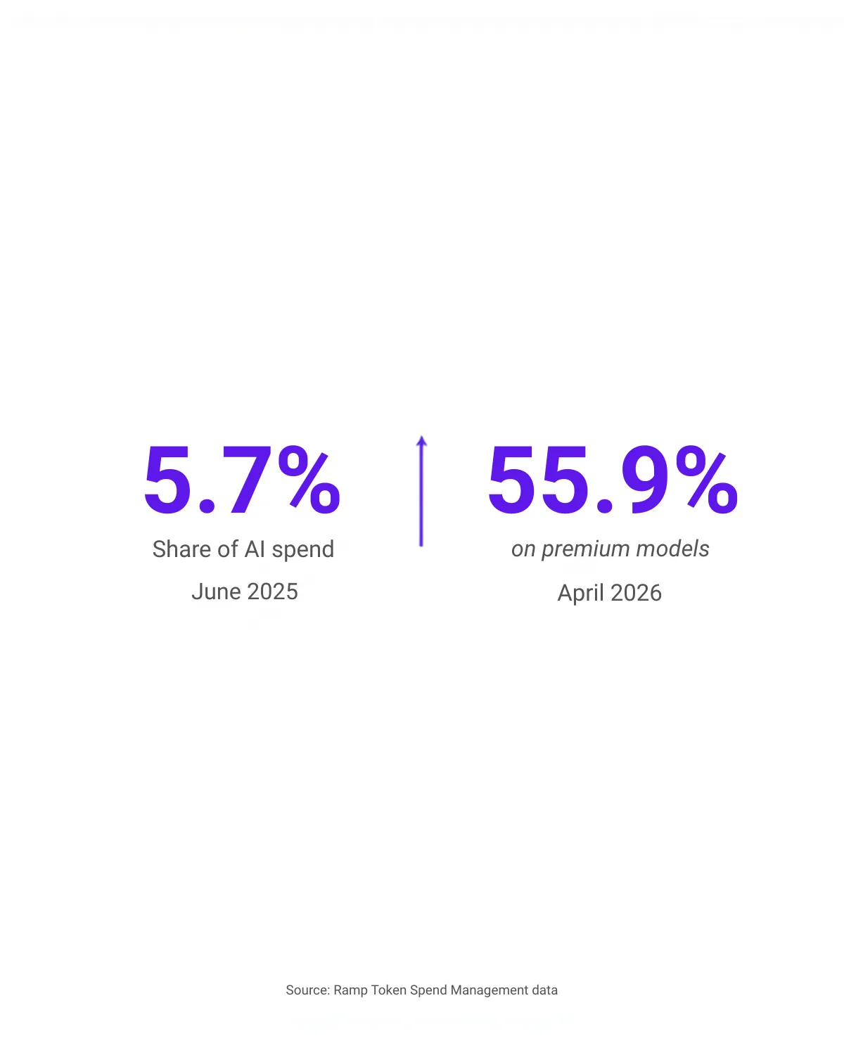 Chart showing AI premium model spend share rising from 5.7% in June 2025 to 55.9% in April 2026