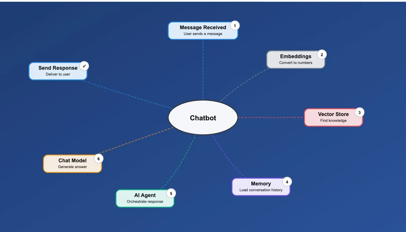 Chatbot mindmap showing the flow from message received through embeddings, vector store, memory, AI agent, chat model, to send response