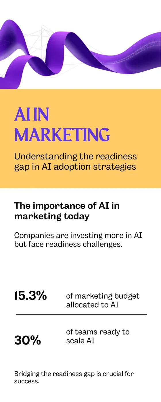 Chart showing 15.3% of marketing budget goes to AI but only 30% of teams are ready to scale it